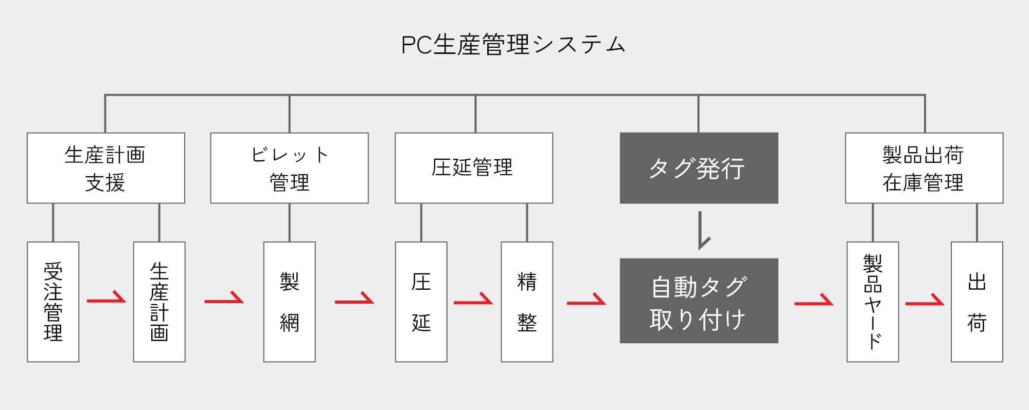 PC生産管理システム